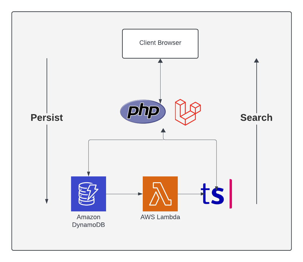 Laravel Typesense 架构
